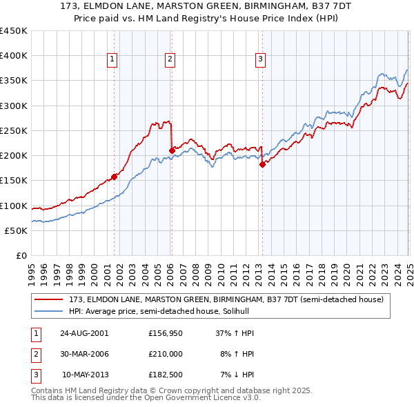 173, ELMDON LANE, MARSTON GREEN, BIRMINGHAM, B37 7DT: Price paid vs HM Land Registry's House Price Index