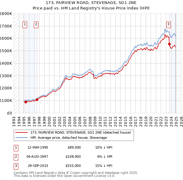 173, FAIRVIEW ROAD, STEVENAGE, SG1 2NE: Price paid vs HM Land Registry's House Price Index