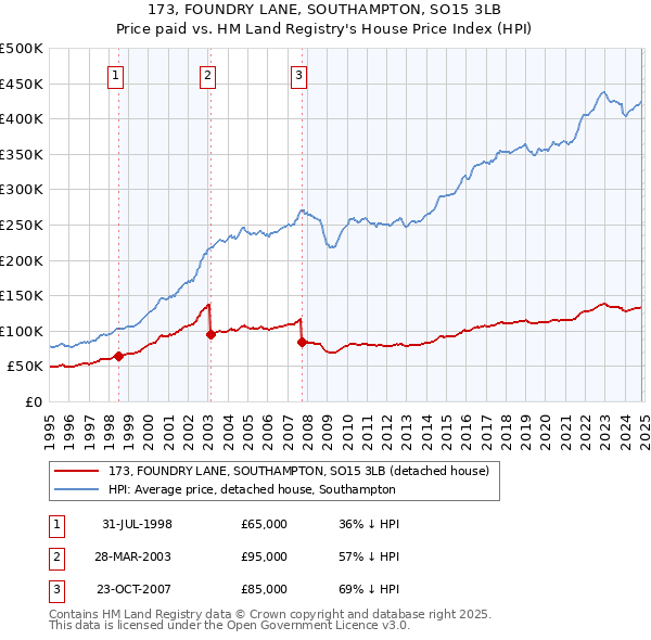 173, FOUNDRY LANE, SOUTHAMPTON, SO15 3LB: Price paid vs HM Land Registry's House Price Index