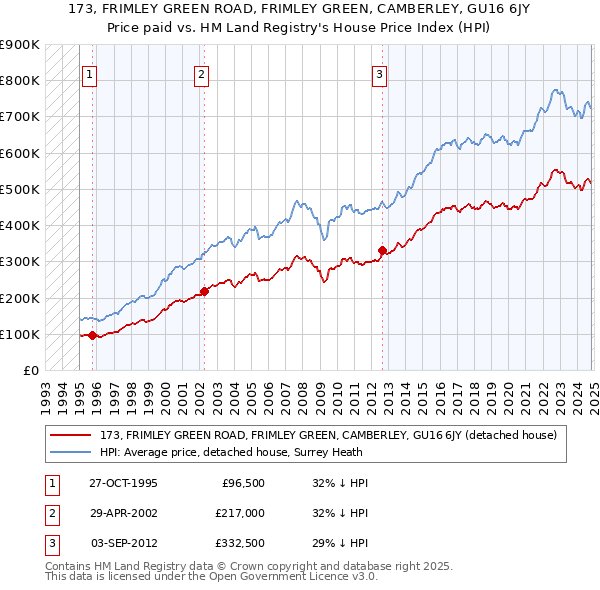 173, FRIMLEY GREEN ROAD, FRIMLEY GREEN, CAMBERLEY, GU16 6JY: Price paid vs HM Land Registry's House Price Index