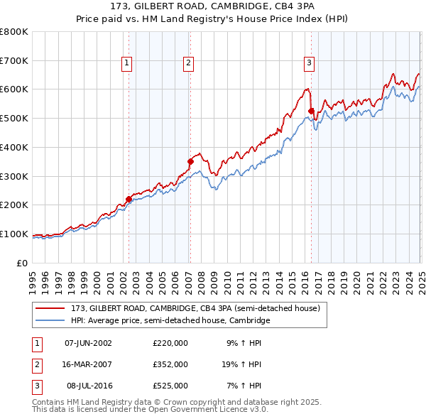 173, GILBERT ROAD, CAMBRIDGE, CB4 3PA: Price paid vs HM Land Registry's House Price Index