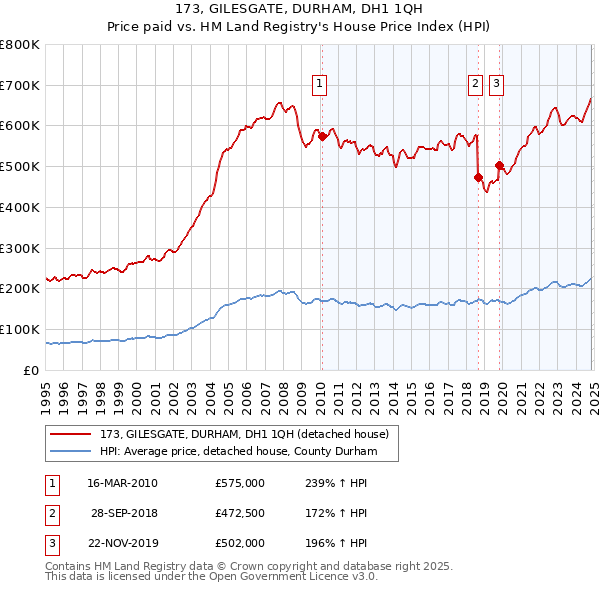 173, GILESGATE, DURHAM, DH1 1QH: Price paid vs HM Land Registry's House Price Index