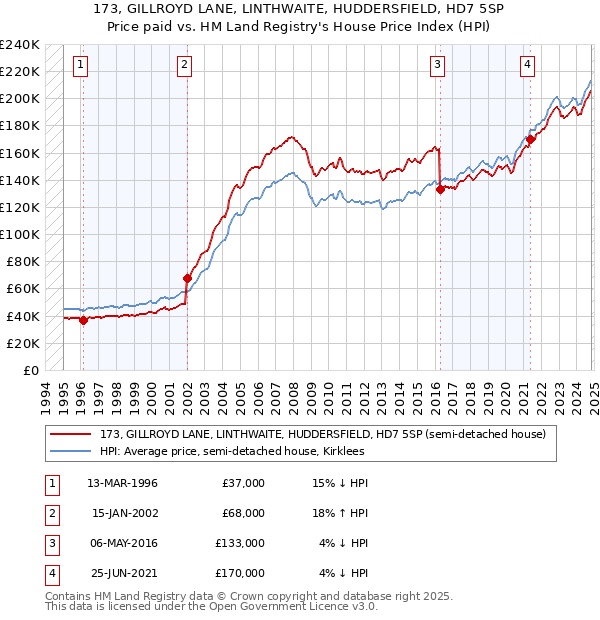 173, GILLROYD LANE, LINTHWAITE, HUDDERSFIELD, HD7 5SP: Price paid vs HM Land Registry's House Price Index