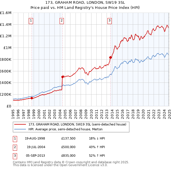 173, GRAHAM ROAD, LONDON, SW19 3SL: Price paid vs HM Land Registry's House Price Index