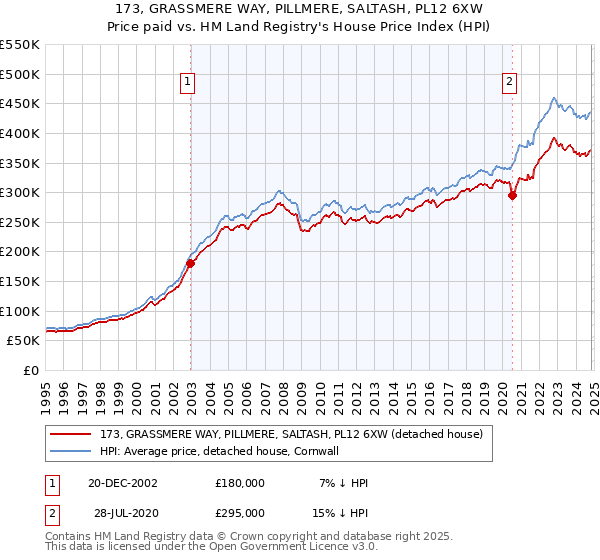 173, GRASSMERE WAY, PILLMERE, SALTASH, PL12 6XW: Price paid vs HM Land Registry's House Price Index