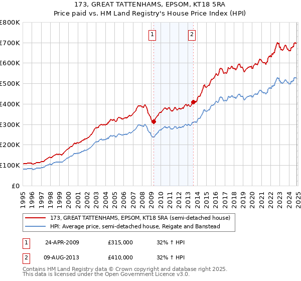 173, GREAT TATTENHAMS, EPSOM, KT18 5RA: Price paid vs HM Land Registry's House Price Index