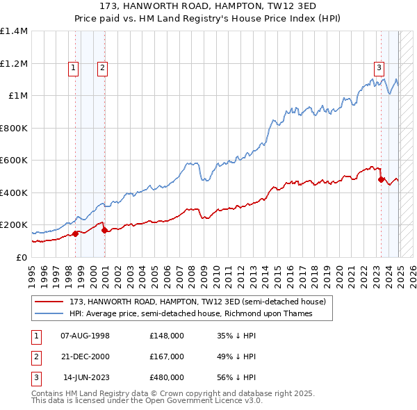 173, HANWORTH ROAD, HAMPTON, TW12 3ED: Price paid vs HM Land Registry's House Price Index