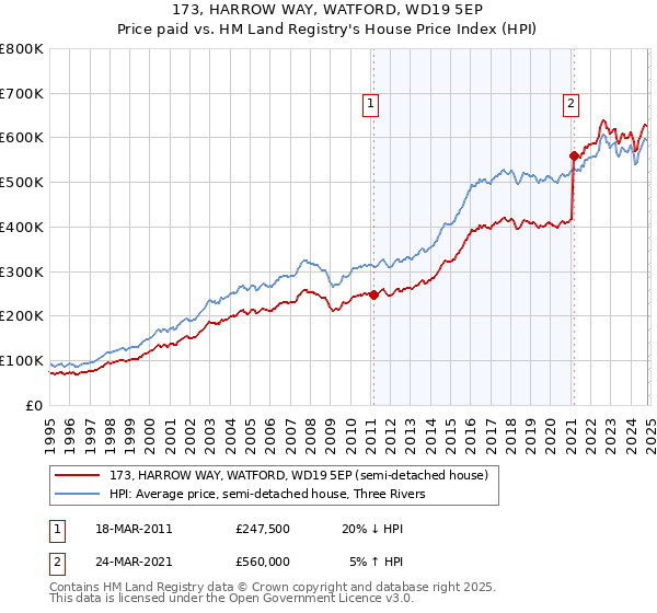 173, HARROW WAY, WATFORD, WD19 5EP: Price paid vs HM Land Registry's House Price Index