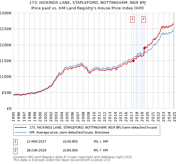 173, HICKINGS LANE, STAPLEFORD, NOTTINGHAM, NG9 8PJ: Price paid vs HM Land Registry's House Price Index