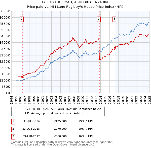 173, HYTHE ROAD, ASHFORD, TN24 8PL: Price paid vs HM Land Registry's House Price Index