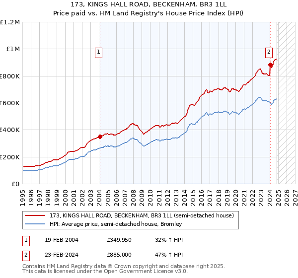 173, KINGS HALL ROAD, BECKENHAM, BR3 1LL: Price paid vs HM Land Registry's House Price Index