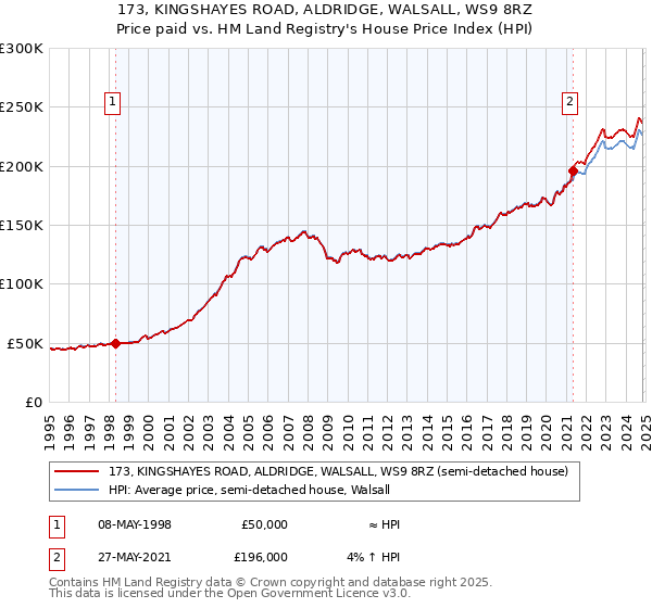 173, KINGSHAYES ROAD, ALDRIDGE, WALSALL, WS9 8RZ: Price paid vs HM Land Registry's House Price Index