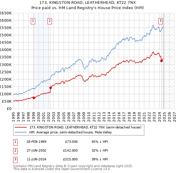 173, KINGSTON ROAD, LEATHERHEAD, KT22 7NX: Price paid vs HM Land Registry's House Price Index