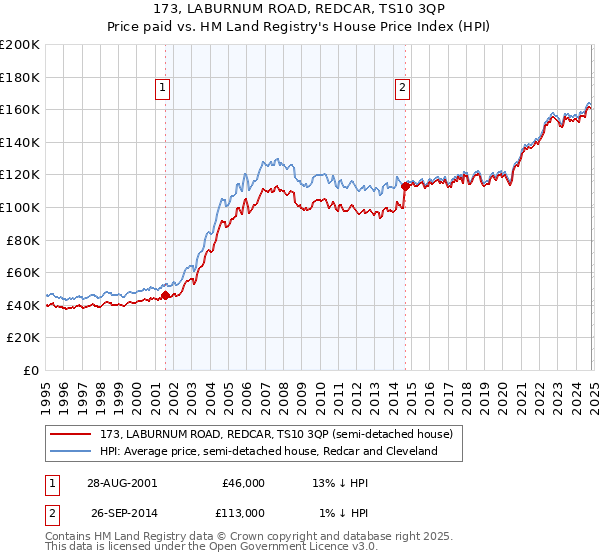 173, LABURNUM ROAD, REDCAR, TS10 3QP: Price paid vs HM Land Registry's House Price Index