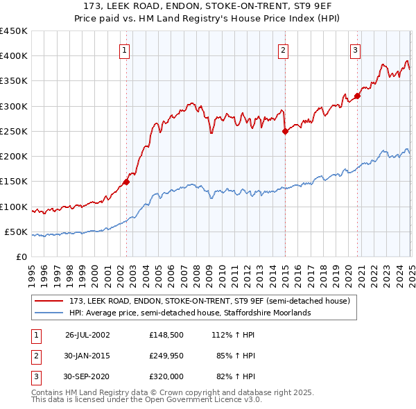 173, LEEK ROAD, ENDON, STOKE-ON-TRENT, ST9 9EF: Price paid vs HM Land Registry's House Price Index