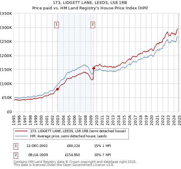 173, LIDGETT LANE, LEEDS, LS8 1RB: Price paid vs HM Land Registry's House Price Index