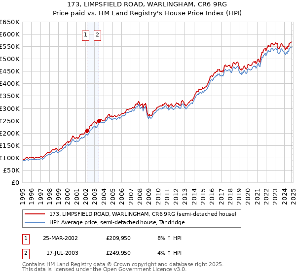 173, LIMPSFIELD ROAD, WARLINGHAM, CR6 9RG: Price paid vs HM Land Registry's House Price Index