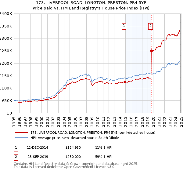 173, LIVERPOOL ROAD, LONGTON, PRESTON, PR4 5YE: Price paid vs HM Land Registry's House Price Index