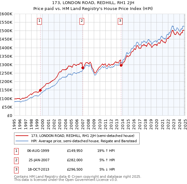 173, LONDON ROAD, REDHILL, RH1 2JH: Price paid vs HM Land Registry's House Price Index