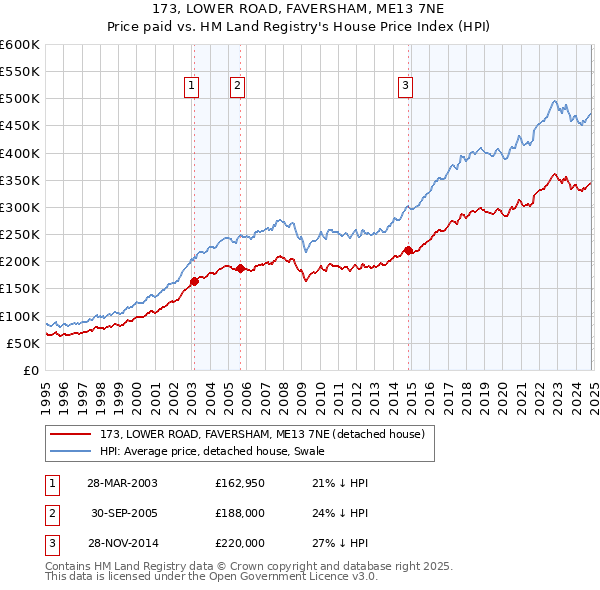 173, LOWER ROAD, FAVERSHAM, ME13 7NE: Price paid vs HM Land Registry's House Price Index