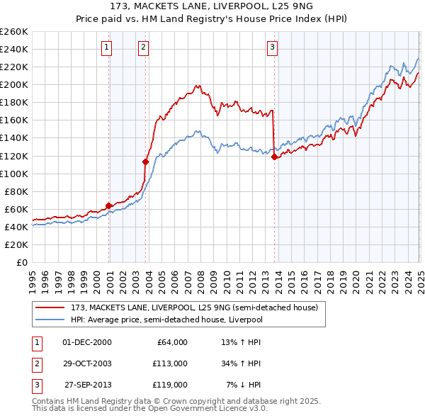 173, MACKETS LANE, LIVERPOOL, L25 9NG: Price paid vs HM Land Registry's House Price Index