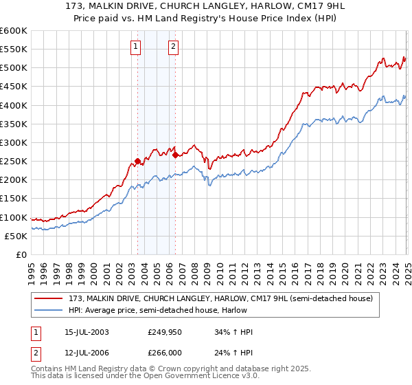 173, MALKIN DRIVE, CHURCH LANGLEY, HARLOW, CM17 9HL: Price paid vs HM Land Registry's House Price Index