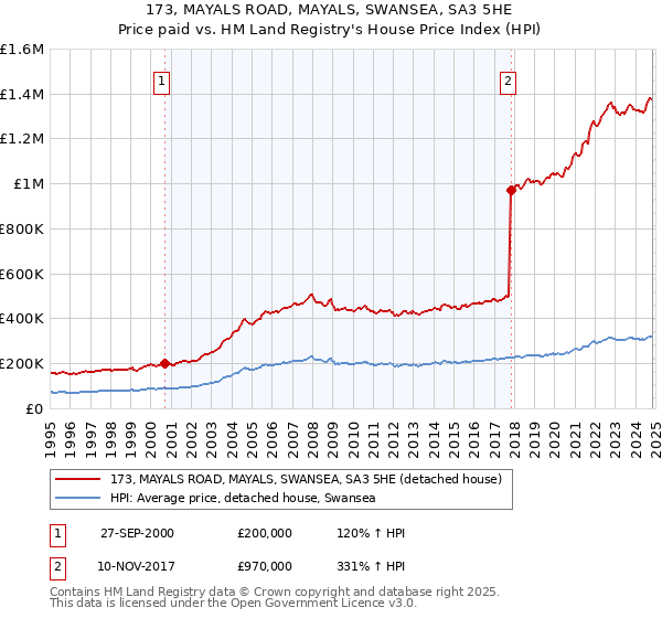 173, MAYALS ROAD, MAYALS, SWANSEA, SA3 5HE: Price paid vs HM Land Registry's House Price Index