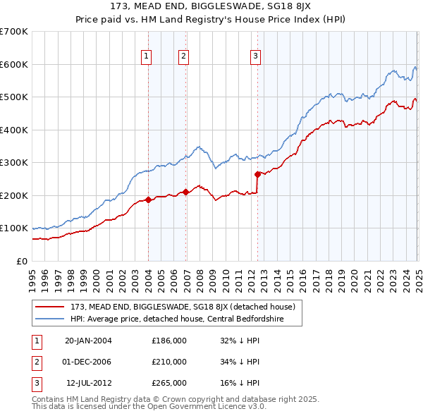 173, MEAD END, BIGGLESWADE, SG18 8JX: Price paid vs HM Land Registry's House Price Index