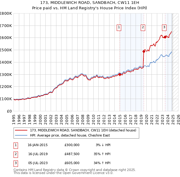 173, MIDDLEWICH ROAD, SANDBACH, CW11 1EH: Price paid vs HM Land Registry's House Price Index