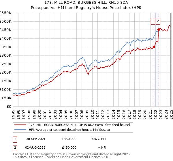 173, MILL ROAD, BURGESS HILL, RH15 8DA: Price paid vs HM Land Registry's House Price Index