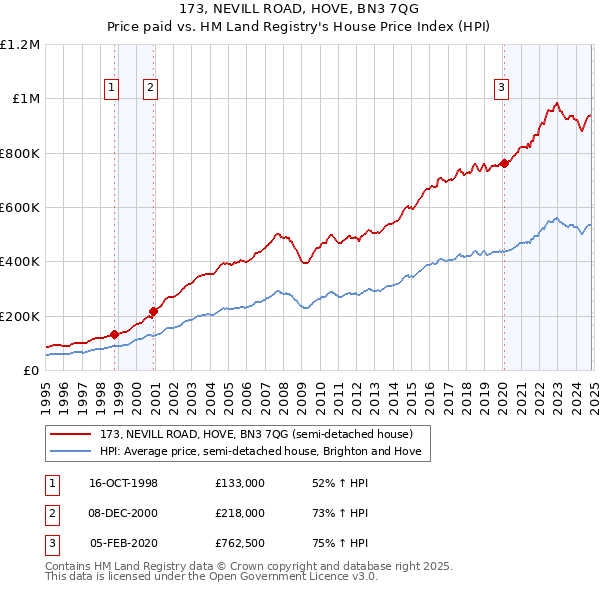 173, NEVILL ROAD, HOVE, BN3 7QG: Price paid vs HM Land Registry's House Price Index