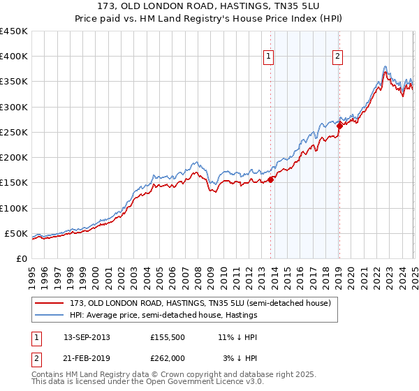 173, OLD LONDON ROAD, HASTINGS, TN35 5LU: Price paid vs HM Land Registry's House Price Index