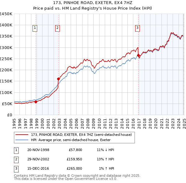 173, PINHOE ROAD, EXETER, EX4 7HZ: Price paid vs HM Land Registry's House Price Index