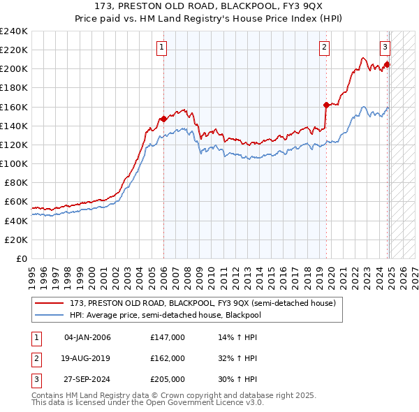 173, PRESTON OLD ROAD, BLACKPOOL, FY3 9QX: Price paid vs HM Land Registry's House Price Index