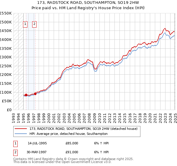 173, RADSTOCK ROAD, SOUTHAMPTON, SO19 2HW: Price paid vs HM Land Registry's House Price Index