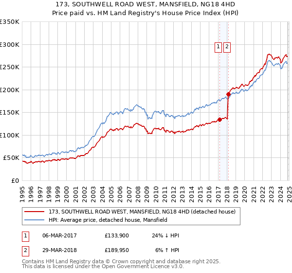 173, SOUTHWELL ROAD WEST, MANSFIELD, NG18 4HD: Price paid vs HM Land Registry's House Price Index