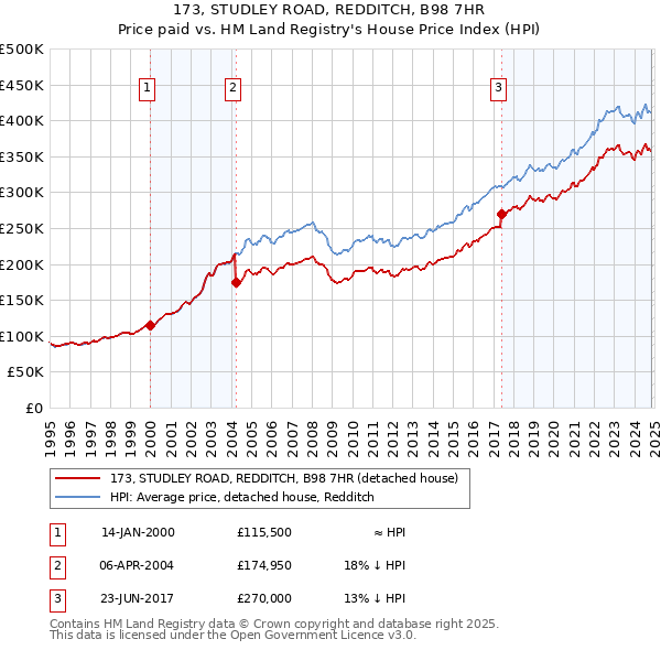 173, STUDLEY ROAD, REDDITCH, B98 7HR: Price paid vs HM Land Registry's House Price Index