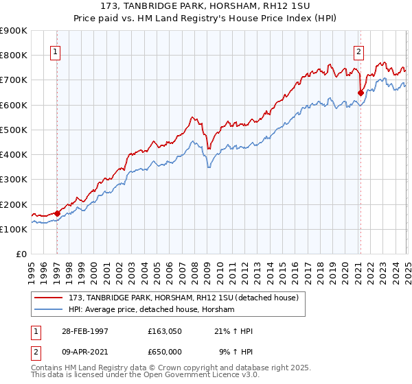 173, TANBRIDGE PARK, HORSHAM, RH12 1SU: Price paid vs HM Land Registry's House Price Index