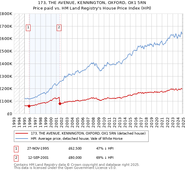 173, THE AVENUE, KENNINGTON, OXFORD, OX1 5RN: Price paid vs HM Land Registry's House Price Index