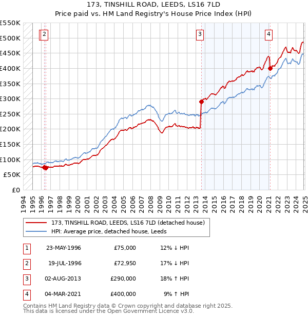 173, TINSHILL ROAD, LEEDS, LS16 7LD: Price paid vs HM Land Registry's House Price Index