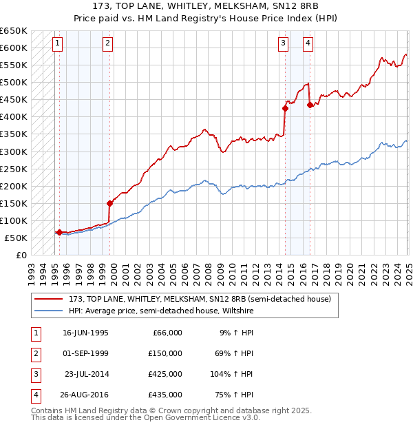 173, TOP LANE, WHITLEY, MELKSHAM, SN12 8RB: Price paid vs HM Land Registry's House Price Index