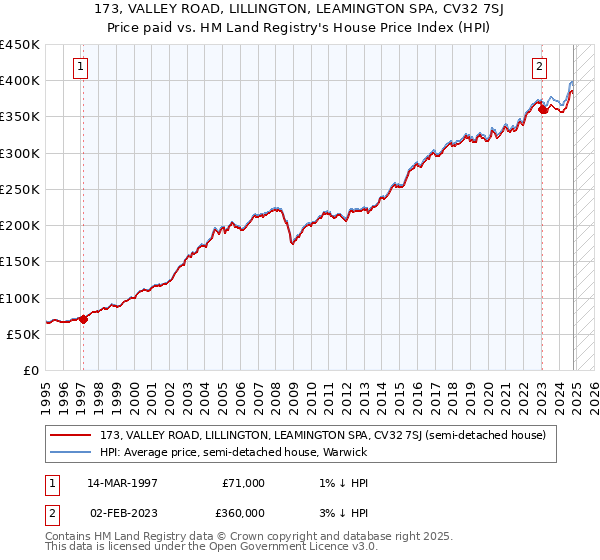 173, VALLEY ROAD, LILLINGTON, LEAMINGTON SPA, CV32 7SJ: Price paid vs HM Land Registry's House Price Index