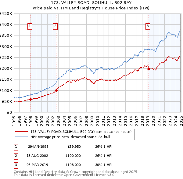 173, VALLEY ROAD, SOLIHULL, B92 9AY: Price paid vs HM Land Registry's House Price Index