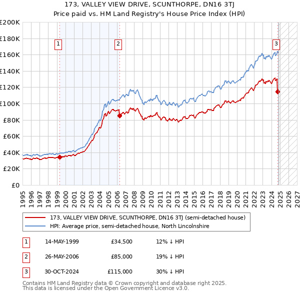 173, VALLEY VIEW DRIVE, SCUNTHORPE, DN16 3TJ: Price paid vs HM Land Registry's House Price Index