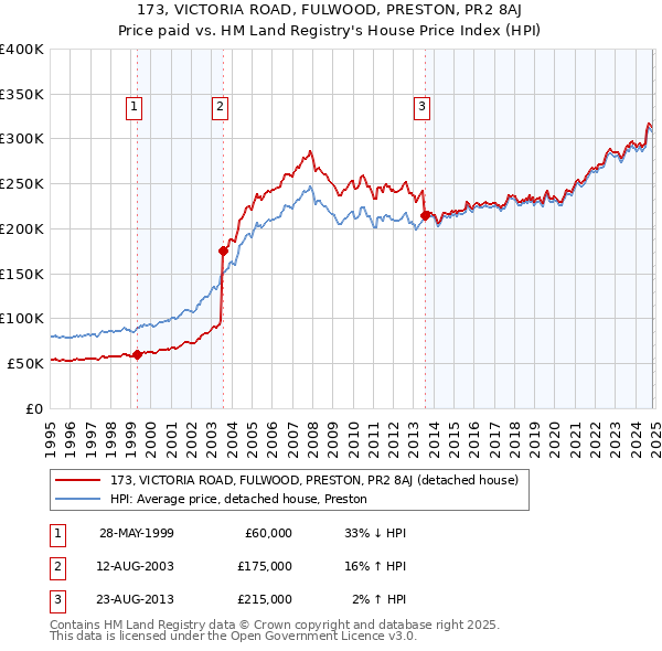 173, VICTORIA ROAD, FULWOOD, PRESTON, PR2 8AJ: Price paid vs HM Land Registry's House Price Index