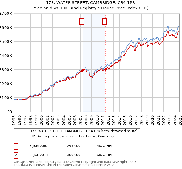 173, WATER STREET, CAMBRIDGE, CB4 1PB: Price paid vs HM Land Registry's House Price Index