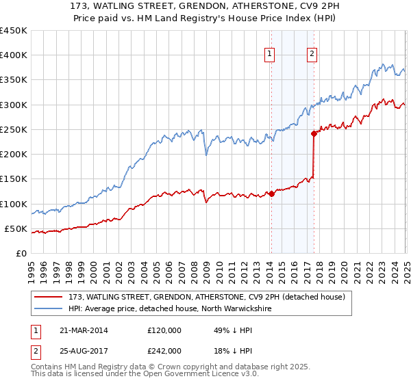 173, WATLING STREET, GRENDON, ATHERSTONE, CV9 2PH: Price paid vs HM Land Registry's House Price Index