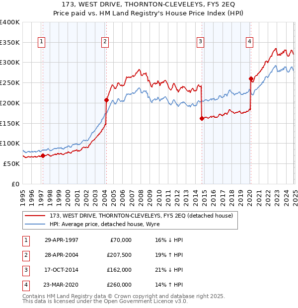 173, WEST DRIVE, THORNTON-CLEVELEYS, FY5 2EQ: Price paid vs HM Land Registry's House Price Index