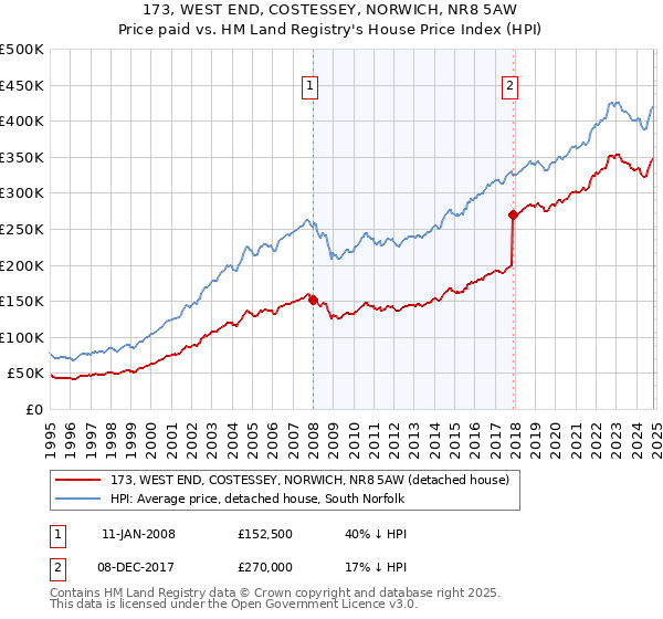 173, WEST END, COSTESSEY, NORWICH, NR8 5AW: Price paid vs HM Land Registry's House Price Index