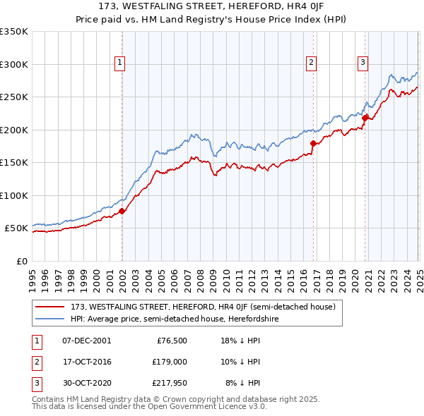 173, WESTFALING STREET, HEREFORD, HR4 0JF: Price paid vs HM Land Registry's House Price Index